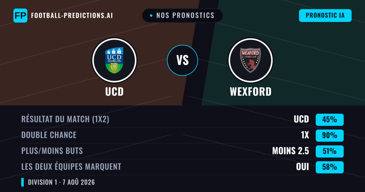 Nos pronostics: UCD vs Wexford — UCD — Victoire (48%); Plus 2.5; Les deux marquent : Oui