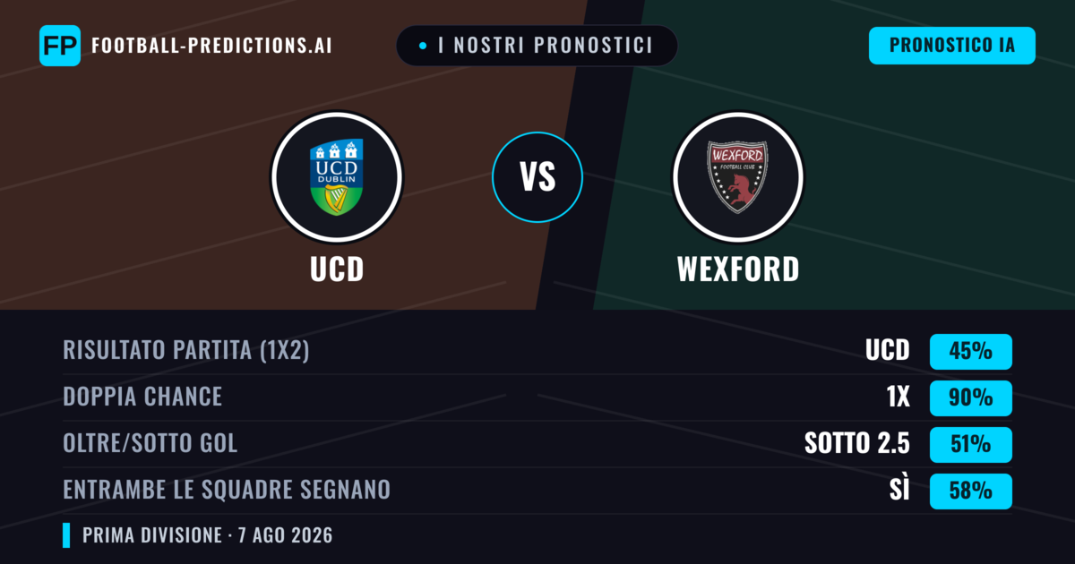 I nostri pronostici: UCD vs Wexford — UCD — Vince (48%); Oltre 2.5; Entrambe segnano: Sì