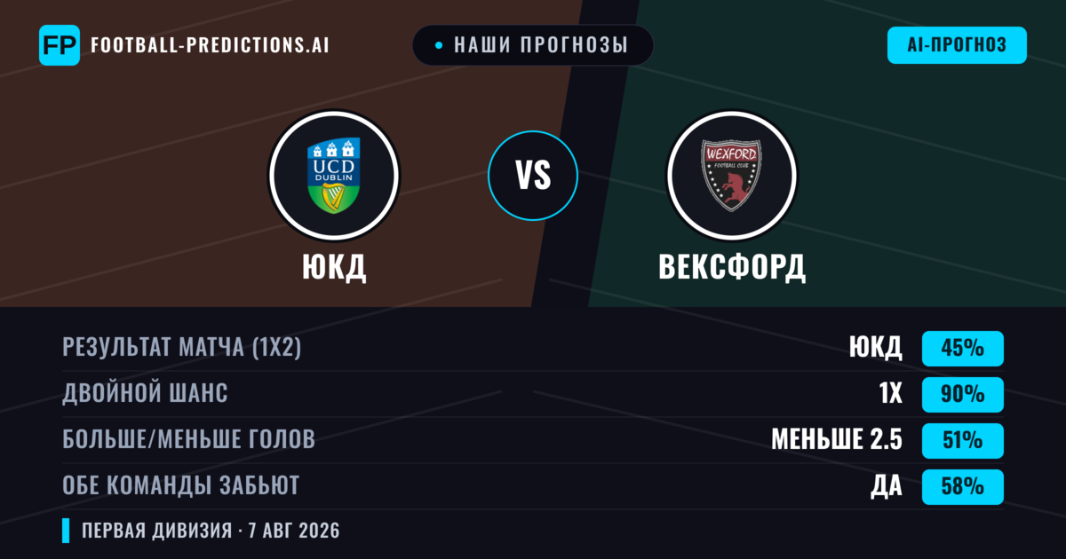 Наши прогнозы: ЮКД против Вексфорд — ЮКД — Победа (48%); Больше 2.5; Обе забьют Да