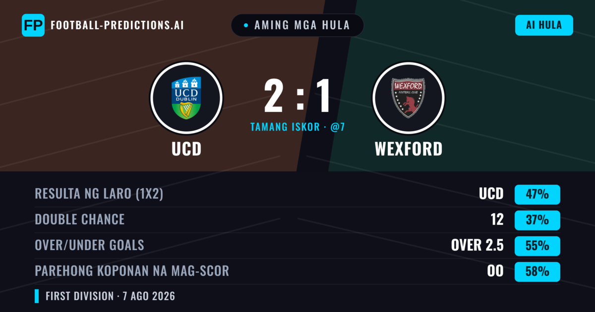 Aming mga hula: UCD vs Wexford — UCD — Manalo (48%); Over 2.5; Parehong magbubuo: Oo
