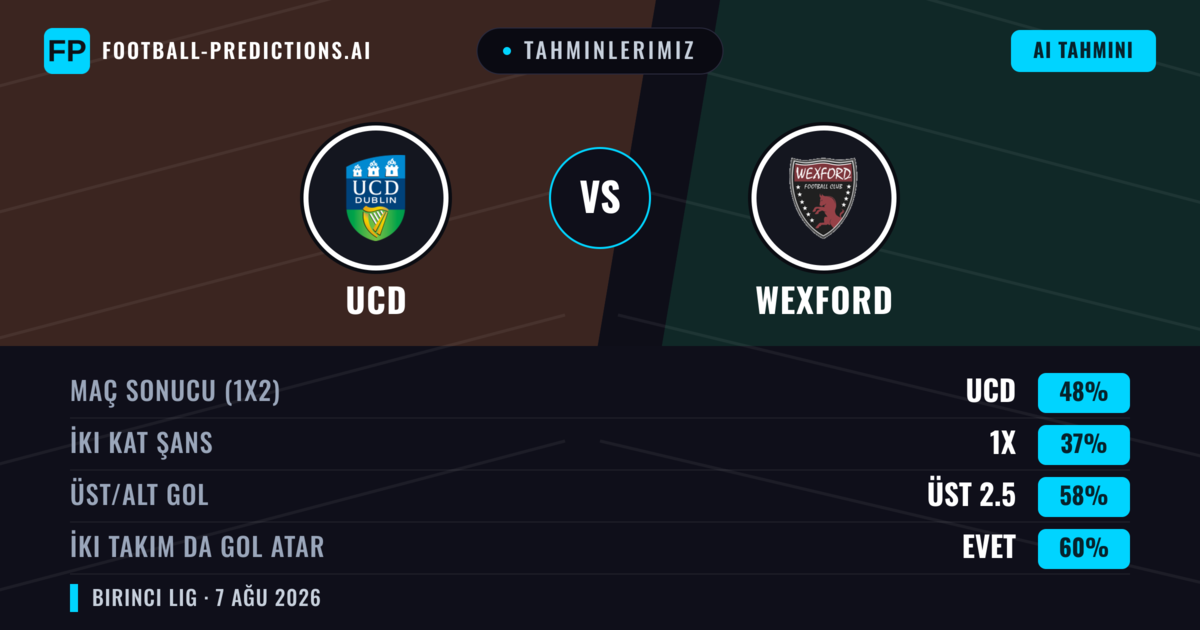 Tahminlerimiz: UCD vs Wexford — UCD — Kazanmak (48%); Üst 2.5; İki taraf da gol atar: Evet