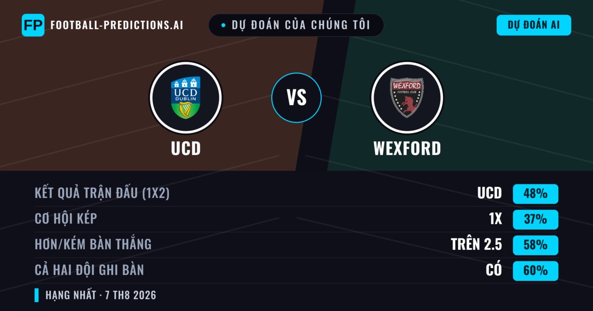 Dự đoán của chúng tôi: UCD vs Wexford — UCD — Thắng (48%); Hơn 2.5; Cả hai ghi bàn: Có