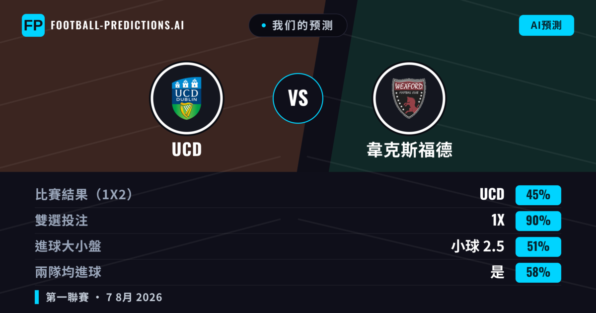 我们的预测: UCD 對 韋克斯福德 — UCD — 勝 (48%); 大球 2.5; 有進球