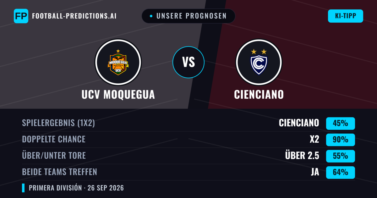 Unsere Prognosen: UCV Moquegua vs Cienciano — Unentschieden (45%); Über 2.5; Beide treffen: Ja