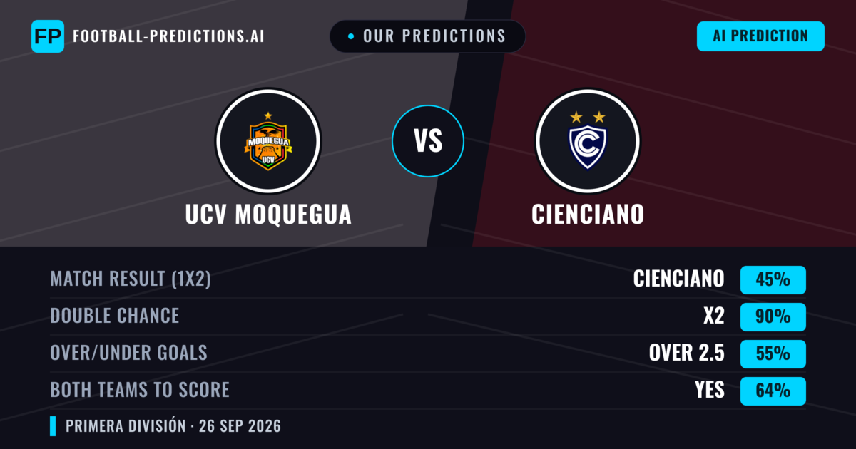 Our Predictions: UCV Moquegua vs Cienciano — Draw (45%); over 2.5; Both teams to score: Yes