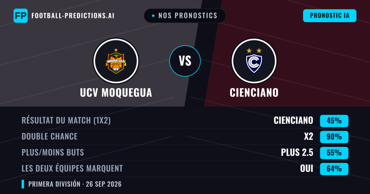 Nos pronostics: UCV Moquegua vs Cienciano — Nul (45%); Plus 2.5; Les deux marquent : Oui