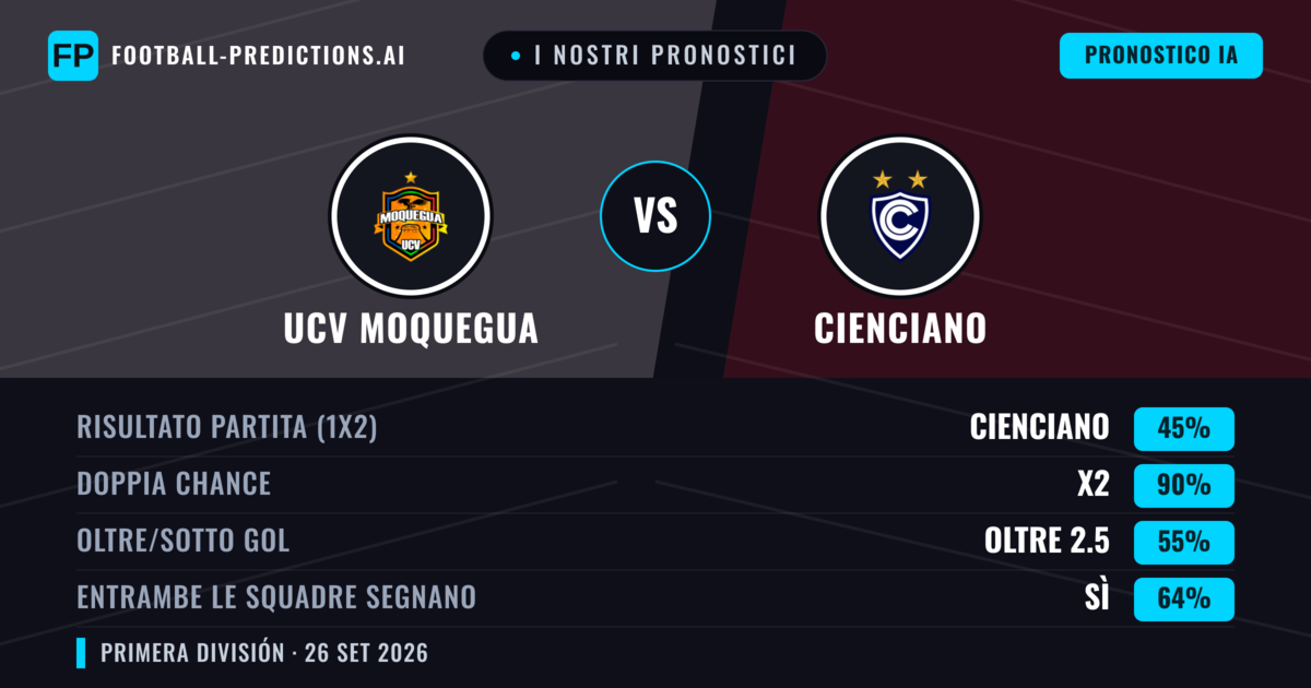 I nostri pronostici: UCV Moquegua vs Cienciano — Pareggio (45%); Oltre 2.5; Entrambe segnano: Sì