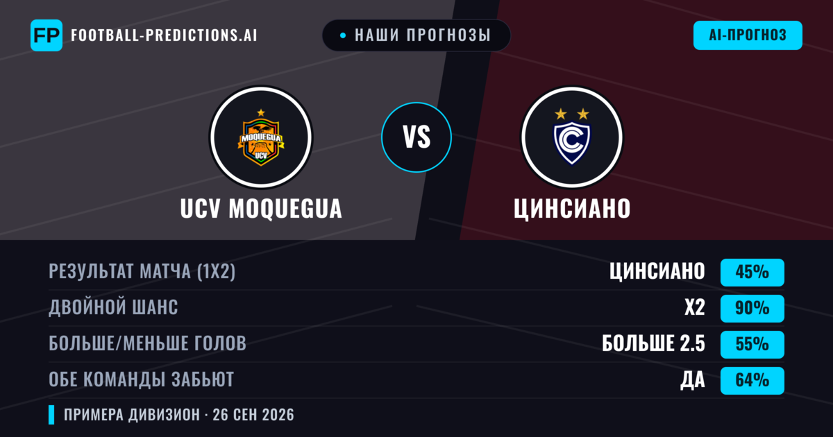 Наши прогнозы: UCV Moquegua против Цинсиано — Ничья (45%); Больше 2.5; Обе забьют Да