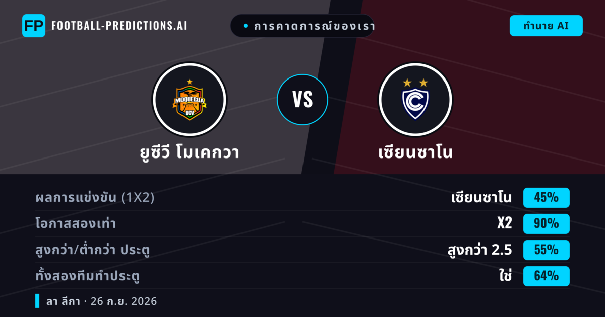 การคาดการณ์ของเรา: ยูซีวี โมเคกวา vs เซียนซาโน — เสมอ (45%); เกิน 2.5; ทั้งสองทีมทำประตู: ใช่