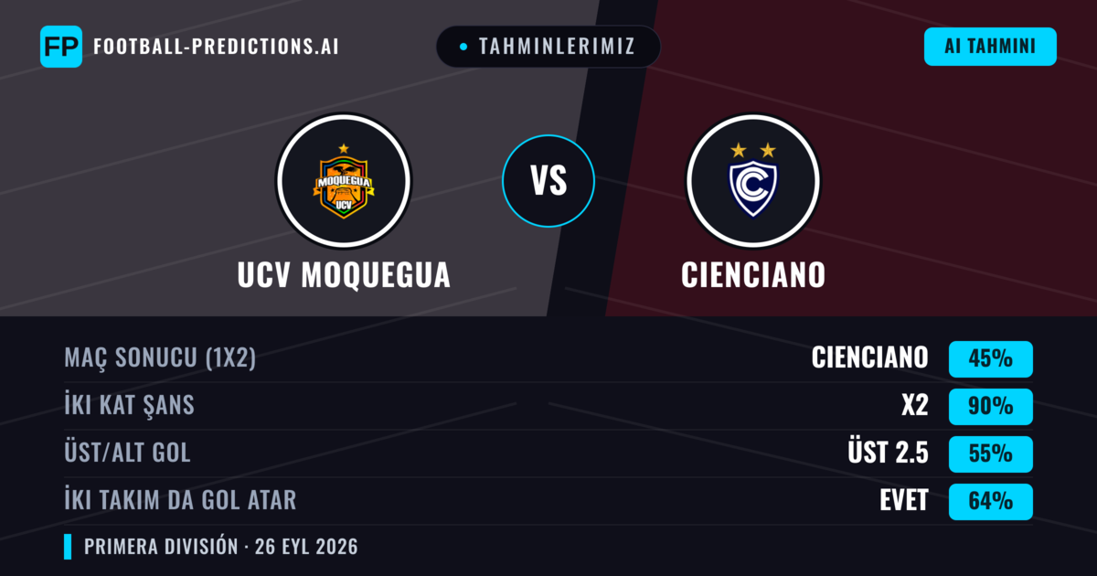 Tahminlerimiz: UCV Moquegua vs Cienciano — Beraberlik (45%); Üst 2.5; İki taraf da gol atar: Evet