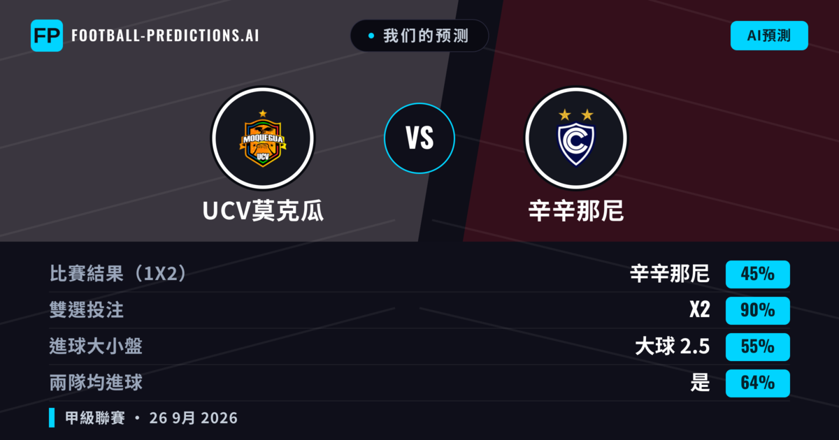我们的预测: UCV莫克瓜 對 辛辛那尼 — 平 (45%); 大球 2.5; 有進球