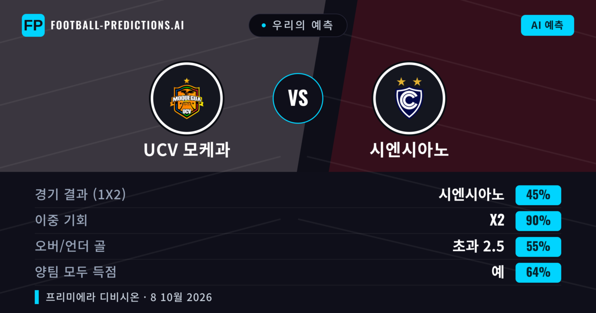 우리의 예측: UCV 모케과 vs 시엔시아노 — 시엔시아노 — 승리 (44%); 초과 2.5; 양팀 모두 득점: 예