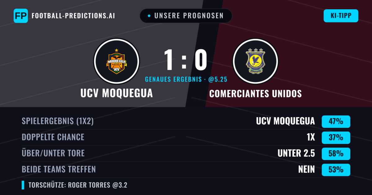 Unsere Prognosen: UCV Moquegua vs Comerciantes Unidos — UCV Moquegua — Sieg (43%); Unter 2.5; Beide treffen: Nein
