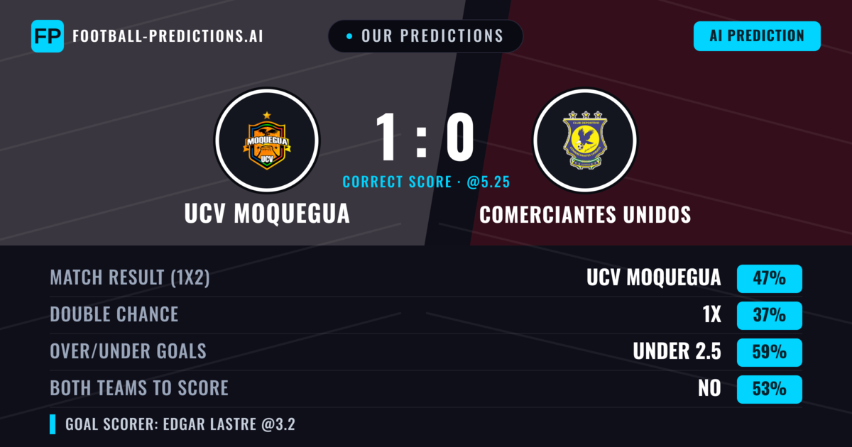 Our Predictions: UCV Moquegua vs Comerciantes Unidos — UCV Moquegua — Win (43%); under 2.5; Both teams to score: No