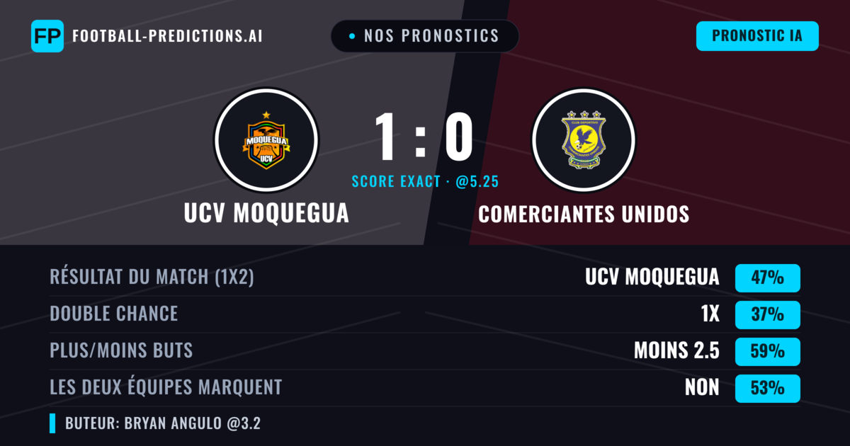 Nos pronostics: UCV Moquegua vs Comerciantes Unidos — UCV Moquegua — Victoire (43%); Moins 2.5; Les deux marquent : Non