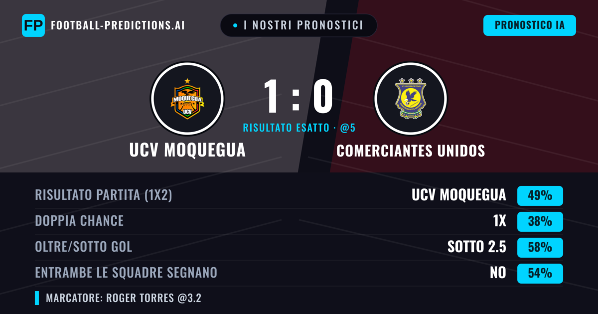 I nostri pronostici: UCV Moquegua vs Comerciantes Unidos — UCV Moquegua — Vince (43%); Sotto 2.5; Entrambe segnano: No