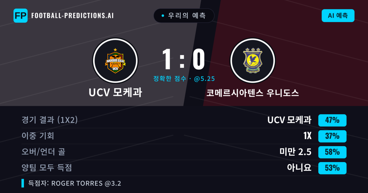 우리의 예측: UCV 모케과 vs 코메르시아텐스 우니도스 — UCV 모케과 — 승리 (43%); 미만 2.5; 양팀 모두 득점: 아니오