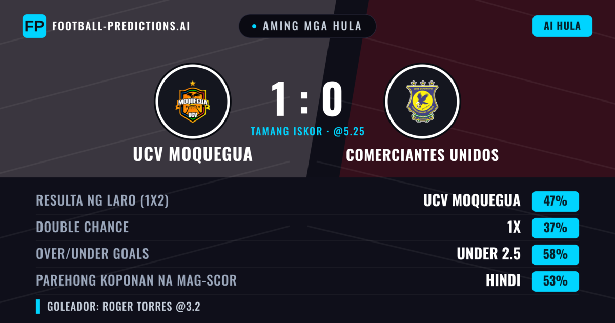 Aming mga hula: UCV Moquegua vs Comerciantes Unidos — UCV Moquegua — Manalo (43%); Under 2.5; Parehong magbubuo: Hindi