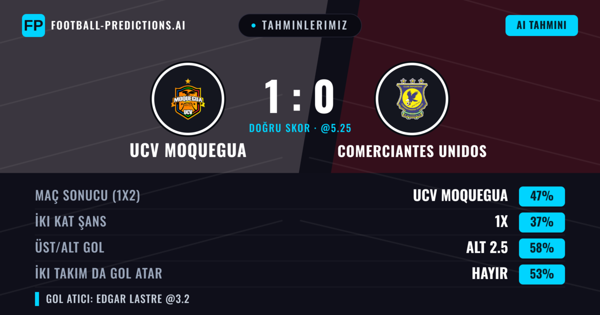 Tahminlerimiz: UCV Moquegua vs Comerciantes Unidos — UCV Moquegua — Kazanmak (43%); Alt 2.5; İki taraf da gol atar: Hayır