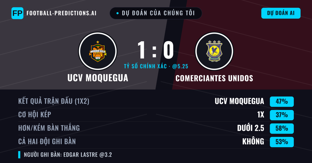 Dự đoán của chúng tôi: UCV Moquegua vs Comerciantes Unidos — UCV Moquegua — Thắng (43%); Ít hơn 2.5; Cả hai ghi bàn: Không