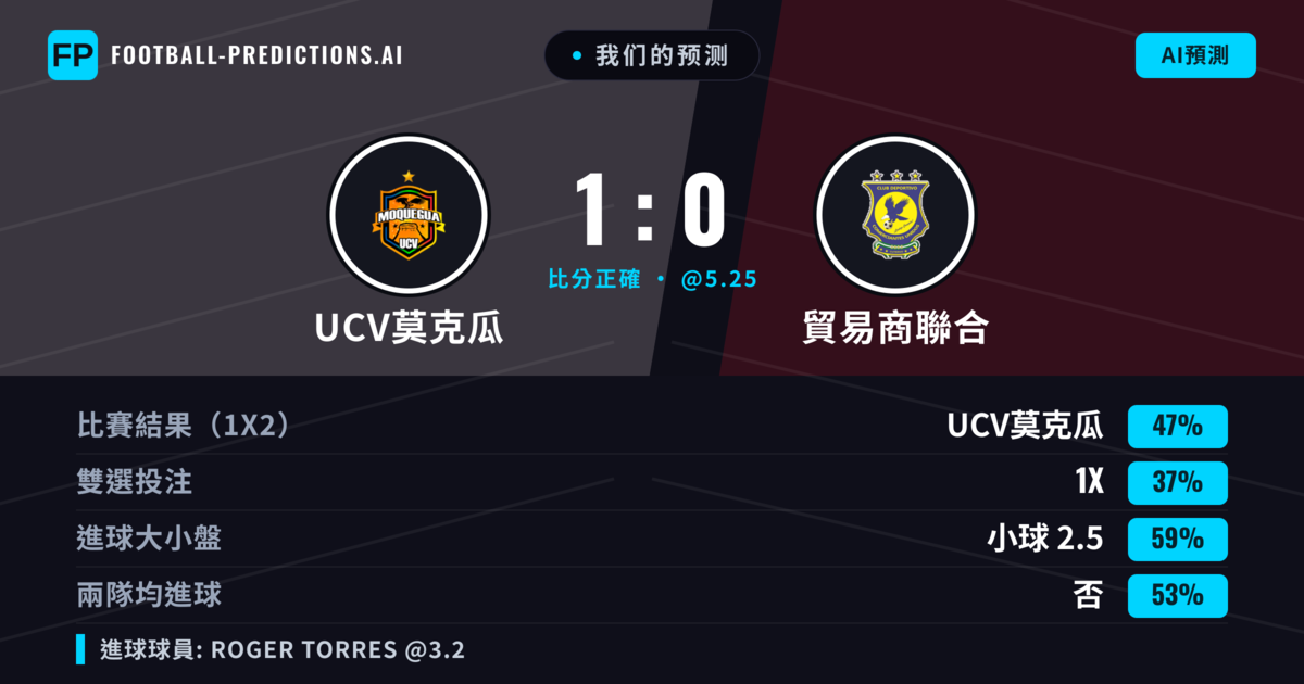 我们的预测: UCV莫克瓜 對 貿易商聯合 — UCV莫克瓜 — 勝 (43%); 小球 2.5; 無進球
