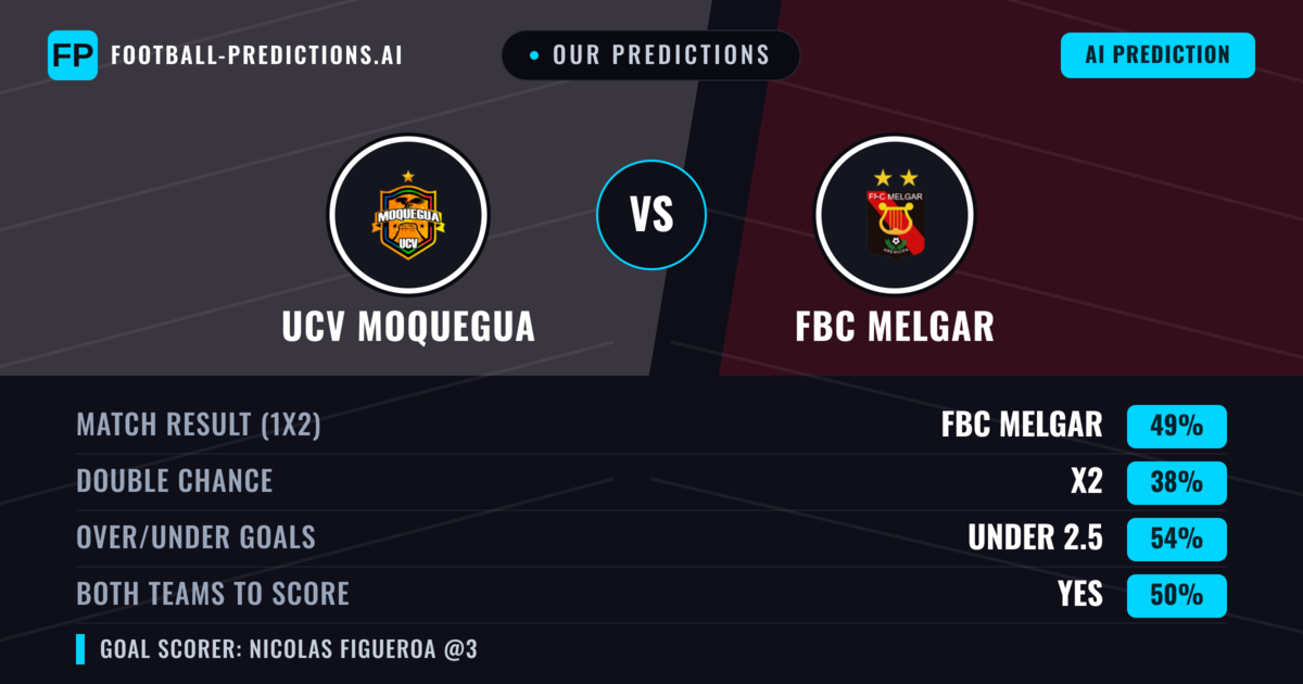 Our Predictions: UCV Moquegua vs FBC Melgar — FBC Melgar — Win (50%); under 2.5; Both teams to score: Yes