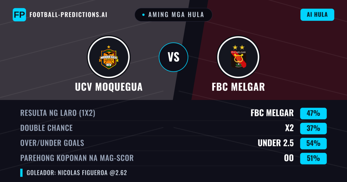 Aming mga hula: UCV Moquegua vs FBC Melgar — FBC Melgar — Manalo (50%); Under 2.5; Parehong magbubuo: Oo