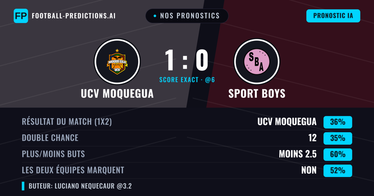 Nos pronostics: UCV Moquegua vs Sport Boys — Sport Boys — Victoire (37%); Moins 2.5; Les deux marquent : Non