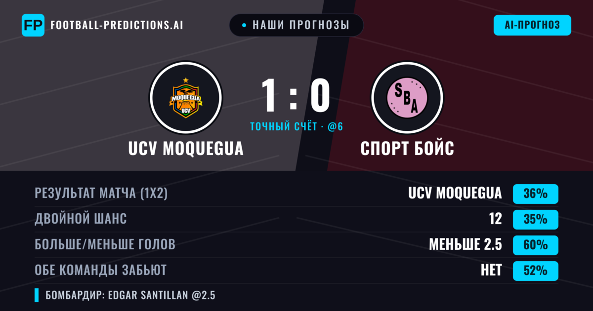 Наши прогнозы: UCV Moquegua против Спорт Бойс — Спорт Бойс — Победа (37%); Меньше 2.5; Обе забьют Нет
