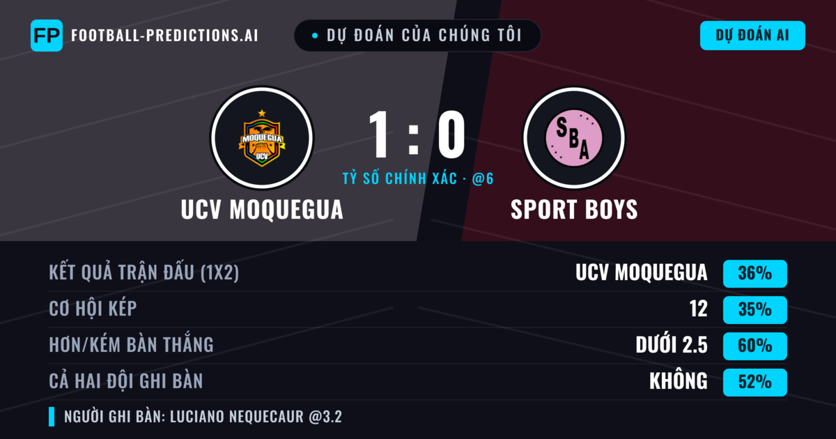 Dự đoán của chúng tôi: UCV Moquegua vs Sport Boys — Sport Boys — Thắng (37%); Ít hơn 2.5; Cả hai ghi bàn: Không