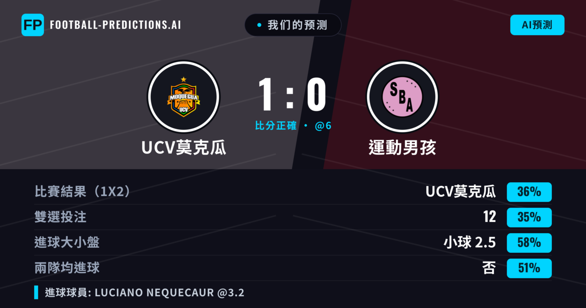 我们的预测: UCV莫克瓜 對 運動男孩 — 運動男孩 — 勝 (37%); 小球 2.5; 無進球