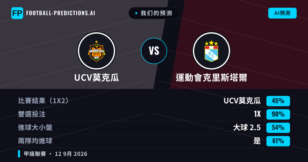 我们的预测: UCV莫克瓜 對 運動會克里斯塔爾 — 平 (45%); 大球 2.5; 有進球