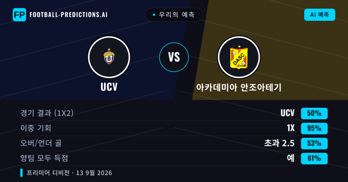 우리의 예측: UCV vs 아카데미아 안조아테기 — 무승부 (50%); 초과 2.5; 양팀 모두 득점: 예