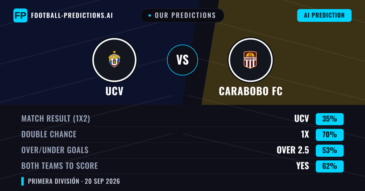 Our Predictions: UCV vs Carabobo FC — Draw (35%); over 2.5; Both teams to score: Yes