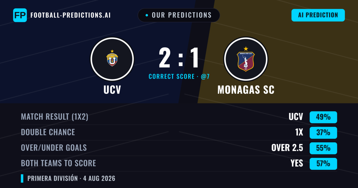 Our Predictions: UCV vs Monagas SC — UCV — Win (48%); over 2.5; Both teams to score: Yes