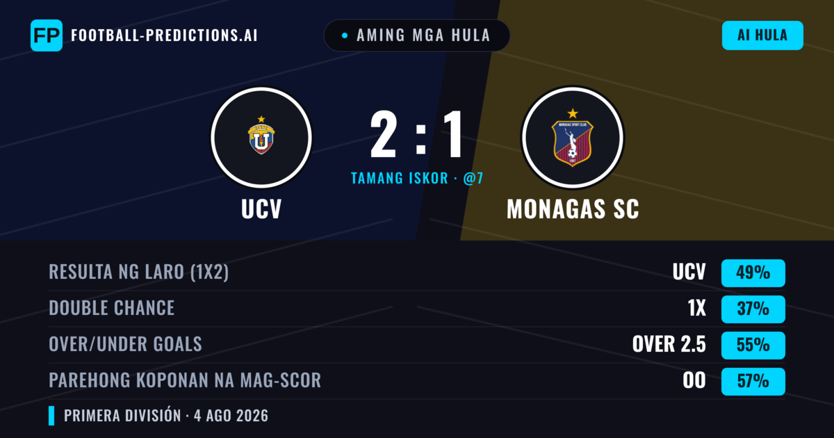 Aming mga hula: UCV vs Monagas SC — UCV — Manalo (48%); Over 2.5; Parehong magbubuo: Oo