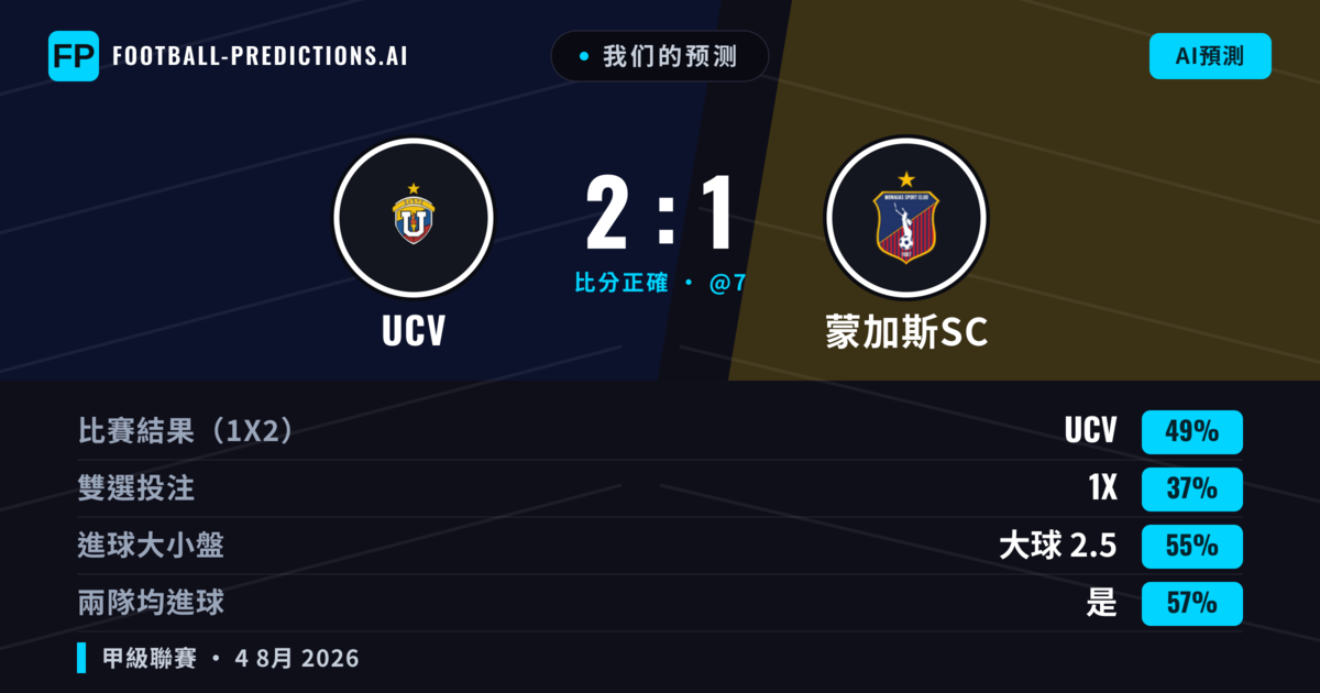 我们的预测: UCV 對 蒙加斯SC — UCV — 勝 (48%); 大球 2.5; 有進球