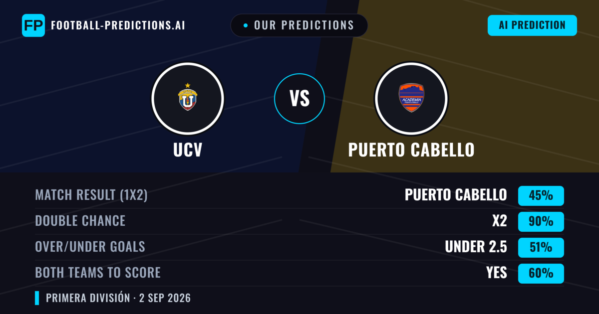 Our Predictions: UCV vs Puerto Cabello — Draw (45%); under 2.5; Both teams to score: Yes