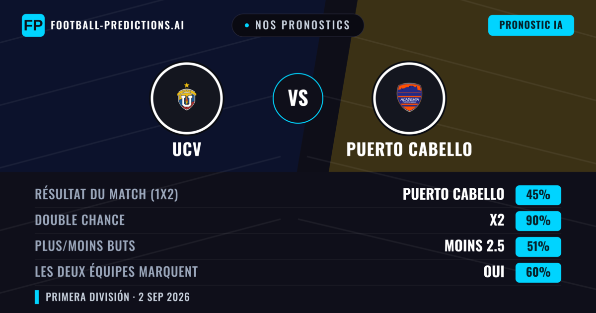 Nos pronostics: UCV vs Puerto Cabello — Nul (45%); Moins 2.5; Les deux marquent : Oui