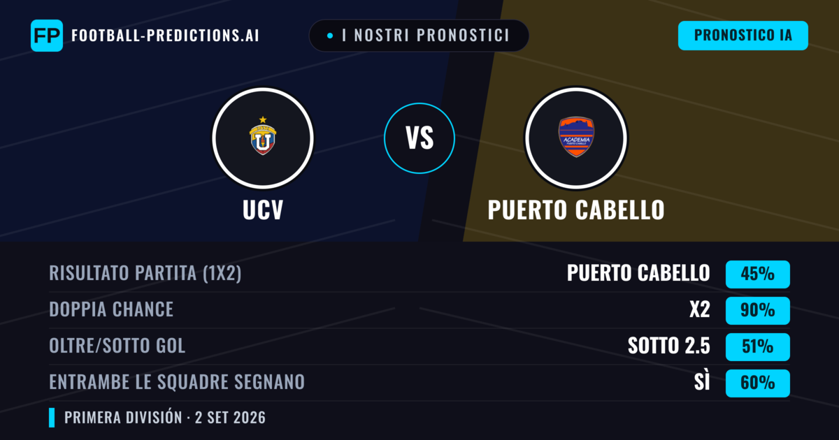 I nostri pronostici: UCV vs Puerto Cabello — Pareggio (45%); Sotto 2.5; Entrambe segnano: Sì