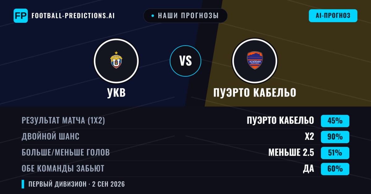 Наши прогнозы: УКВ против Пуэрто Кабельо — Ничья (45%); Меньше 2.5; Обе забьют Да