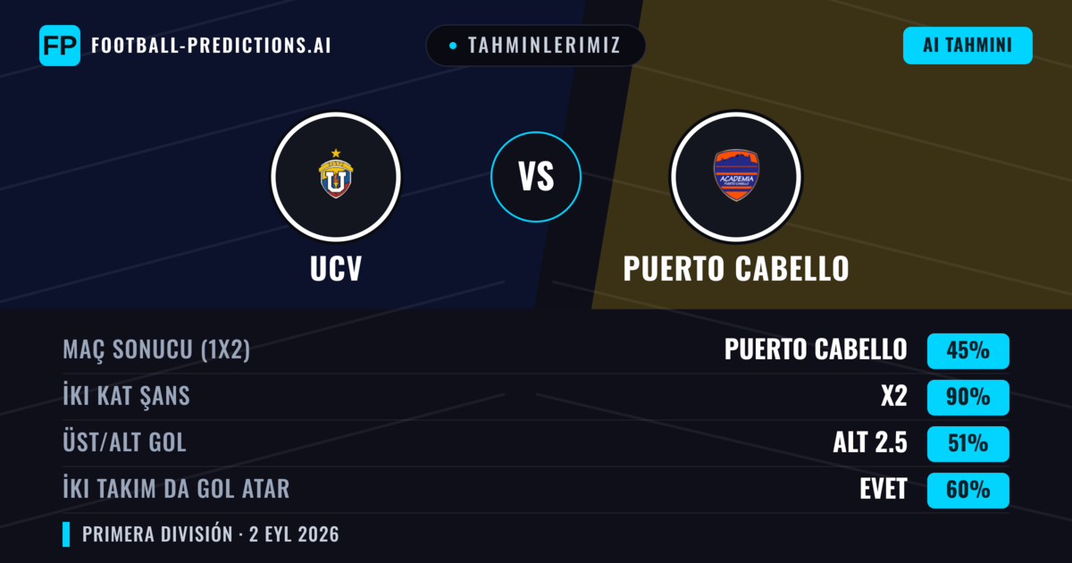 Tahminlerimiz: UCV vs Puerto Cabello — Beraberlik (45%); Alt 2.5; İki taraf da gol atar: Evet