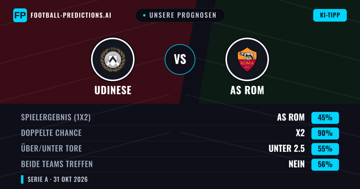 Unsere Prognosen: Udinese vs AS Rom — AS Rom — Sieg (62%); Unter 2.5; Beide treffen: Nein