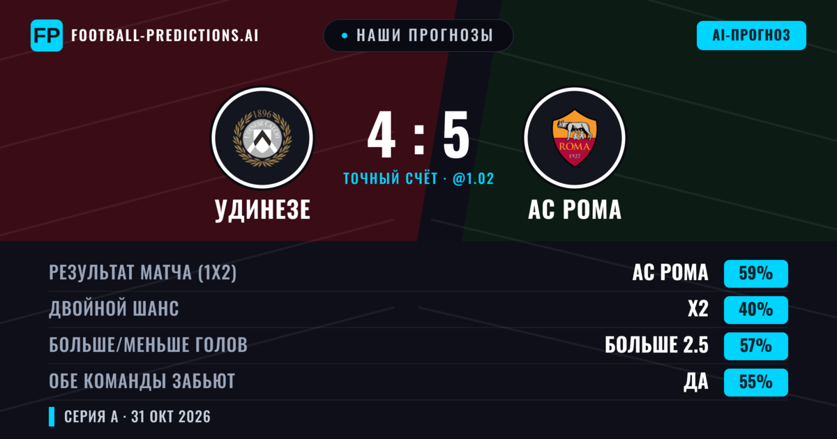 Наши прогнозы: Удинезе против АС Рома — АС Рома — Победа (58%); Меньше 2.5; Обе забьют Нет