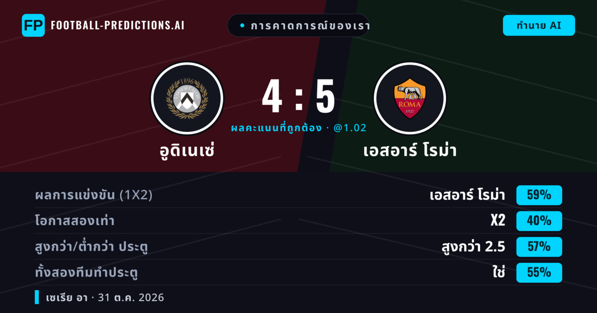 การคาดการณ์ของเรา: อูดิเนเซ่ vs เอสอาร์ โรม่า — เอสอาร์ โรม่า — ชนะ (58%); เกิน 2.5; ทั้งสองทีมทำประตู: ใช่