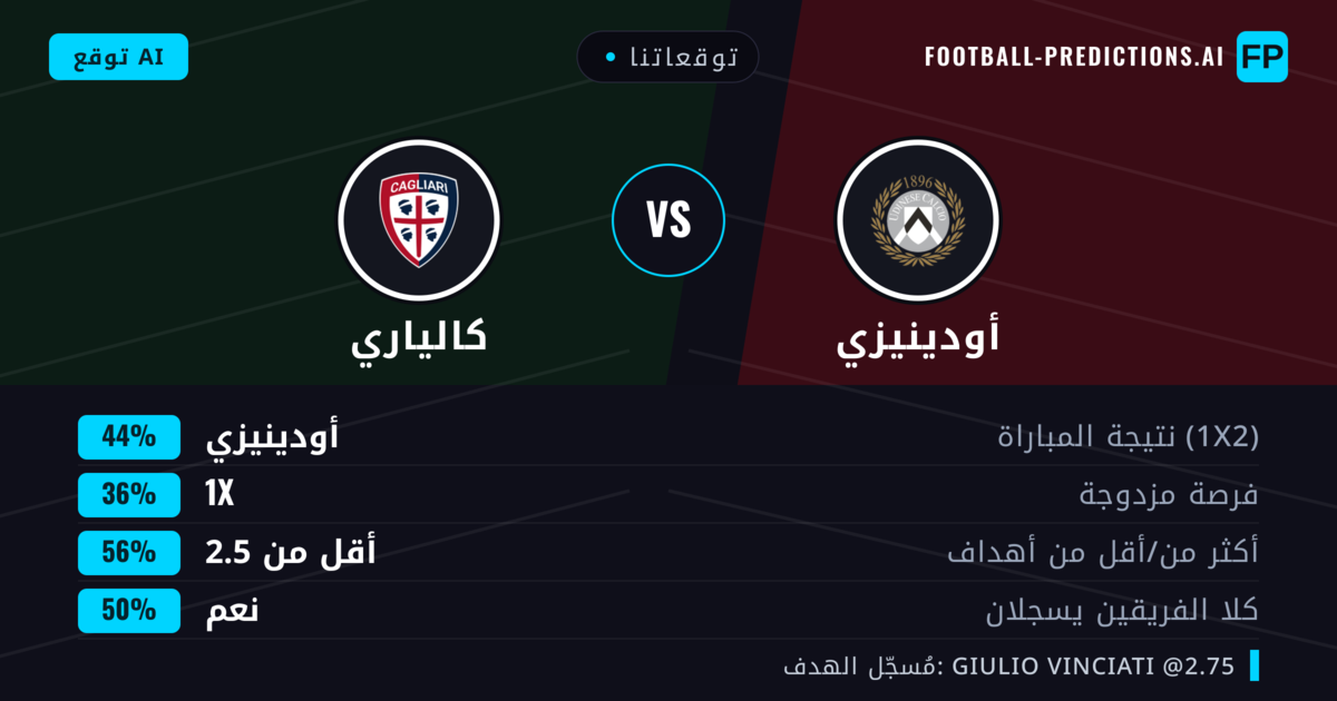توقعاتنا: أودينيزي ضد كالياري — أودينيزي — فوز (44%); أقل من 2.5; هدفين أو أكثر
