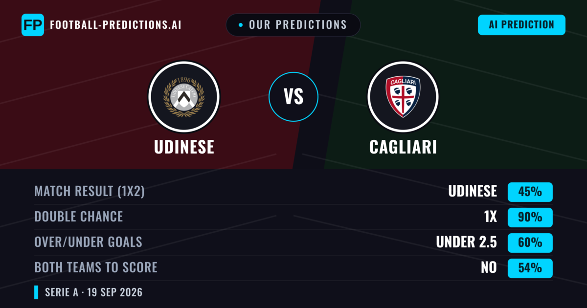 Our Predictions: Udinese vs Cagliari — Udinese — Win (44%); under 2.5; Both teams to score: Yes