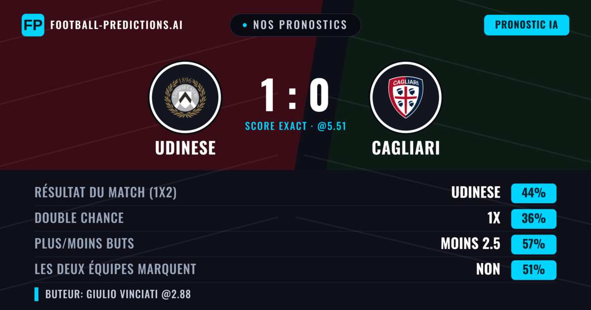 Nos pronostics: Udinese vs Cagliari — Udinese — Victoire (42%); Moins 2.5; Les deux marquent : Non