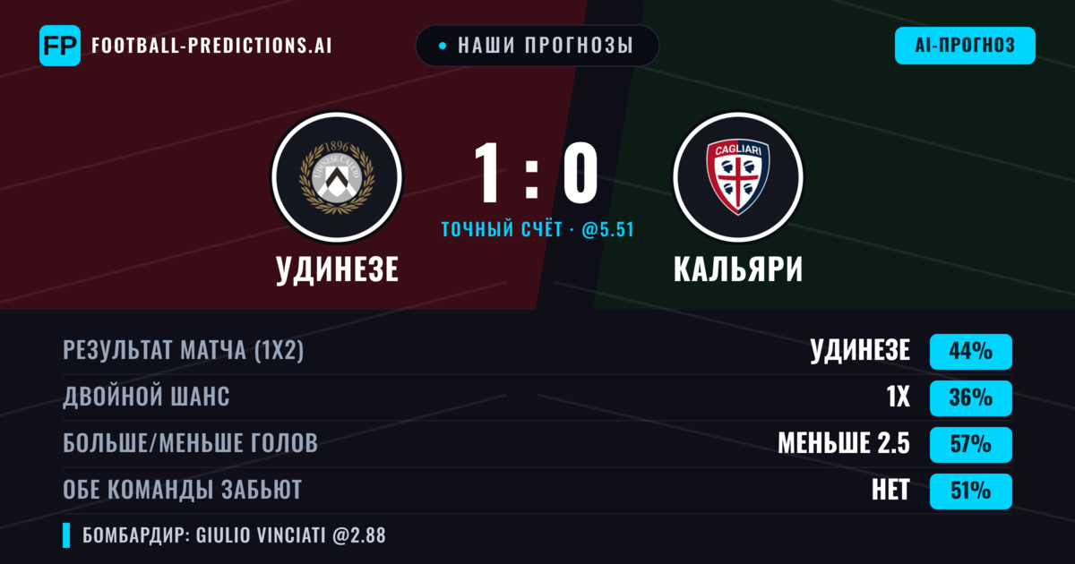 Наши прогнозы: Удинезе против Кальяри — Удинезе — Победа (44%); Меньше 2.5; Обе забьют Да