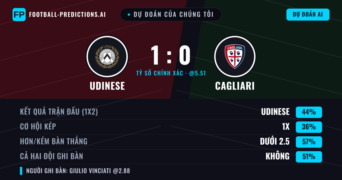 Dự đoán của chúng tôi: Udinese vs Cagliari — Udinese — Thắng (42%); Ít hơn 2.5; Cả hai ghi bàn: Không